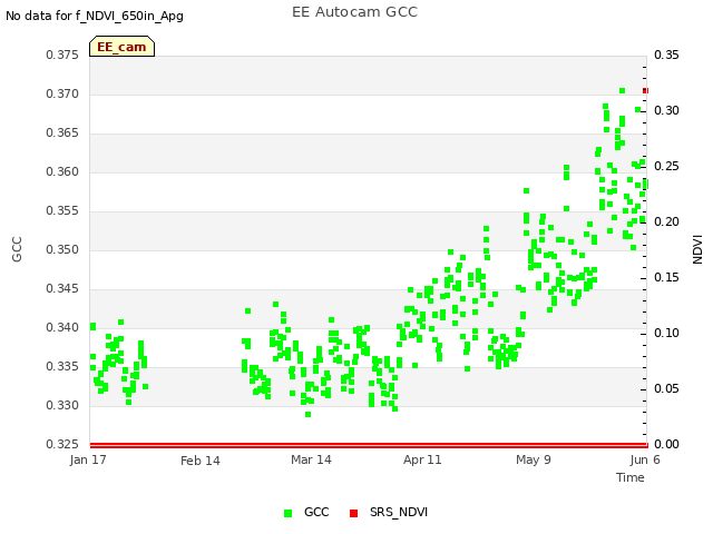 plot of EE Autocam GCC