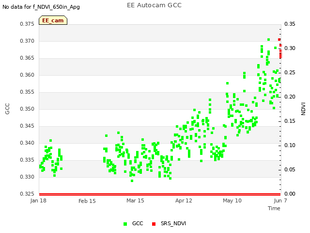 plot of EE Autocam GCC