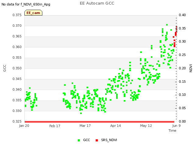 plot of EE Autocam GCC