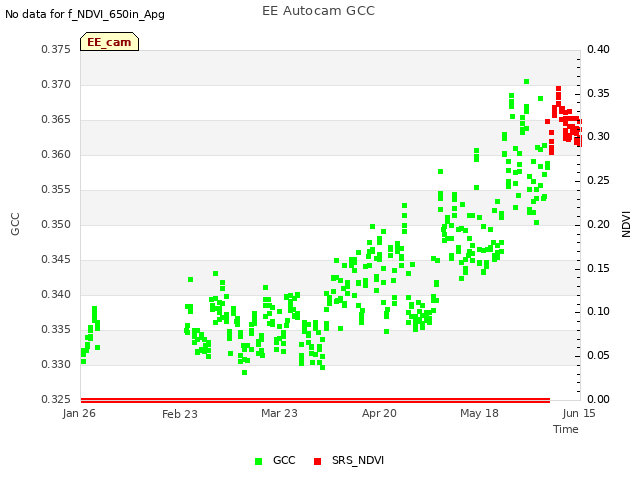 plot of EE Autocam GCC