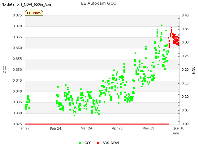 plot of EE Autocam GCC