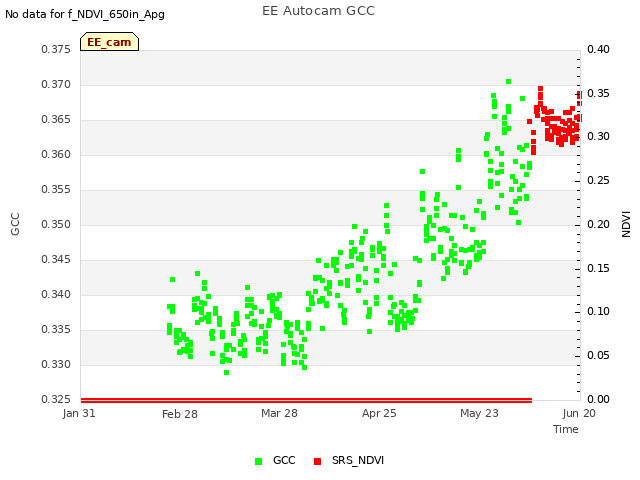 plot of EE Autocam GCC