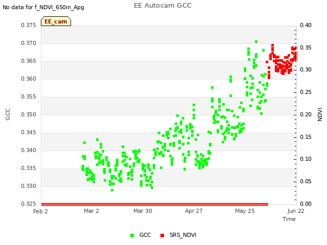 plot of EE Autocam GCC