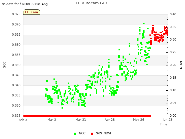 plot of EE Autocam GCC