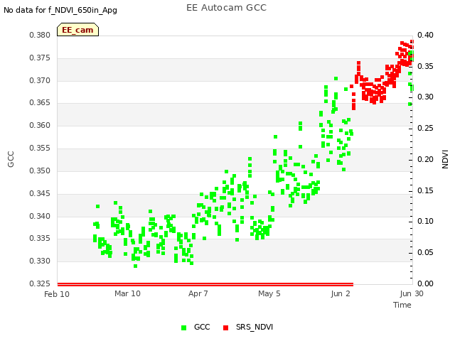 plot of EE Autocam GCC