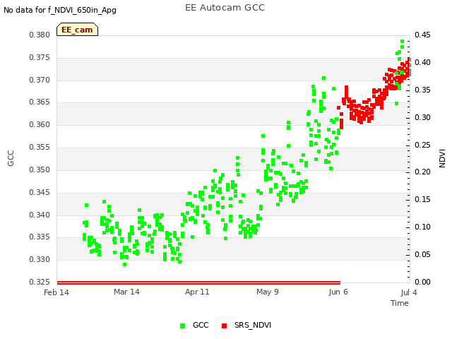 plot of EE Autocam GCC