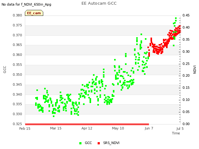 plot of EE Autocam GCC