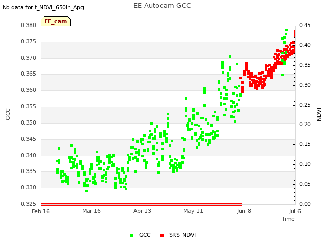 plot of EE Autocam GCC