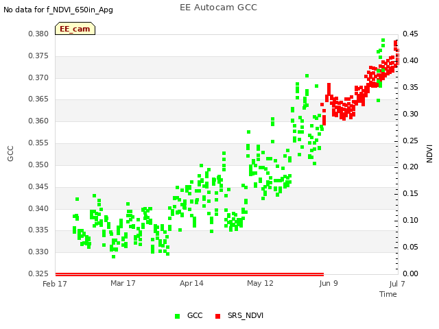 plot of EE Autocam GCC