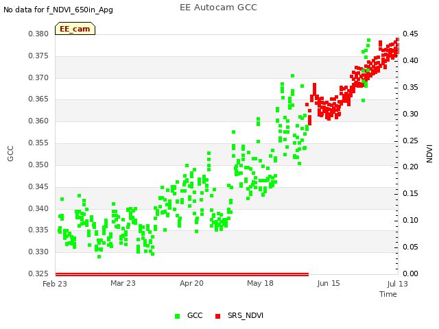 plot of EE Autocam GCC