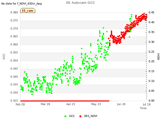 plot of EE Autocam GCC