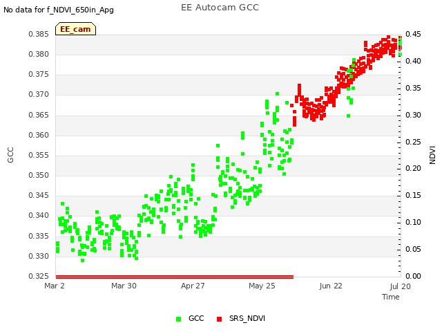 plot of EE Autocam GCC