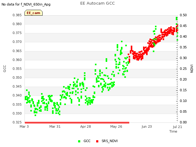 plot of EE Autocam GCC