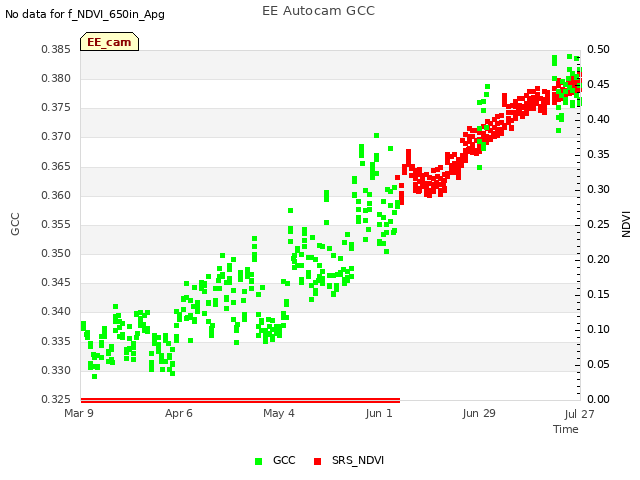 plot of EE Autocam GCC