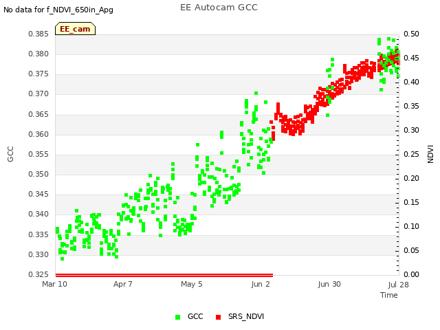 plot of EE Autocam GCC