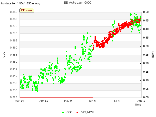 plot of EE Autocam GCC