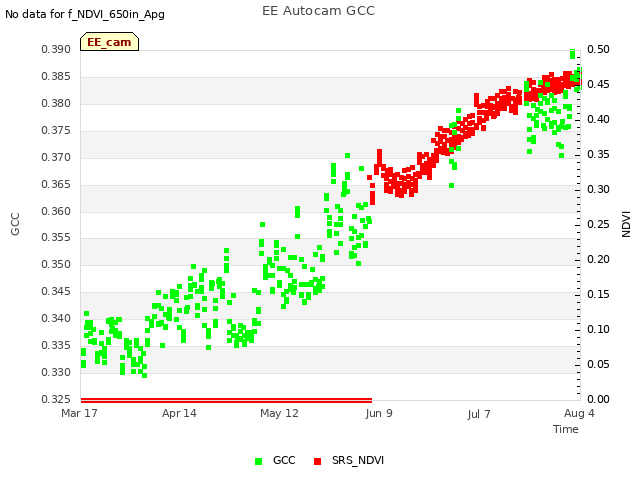 plot of EE Autocam GCC