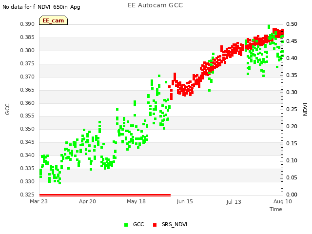 plot of EE Autocam GCC