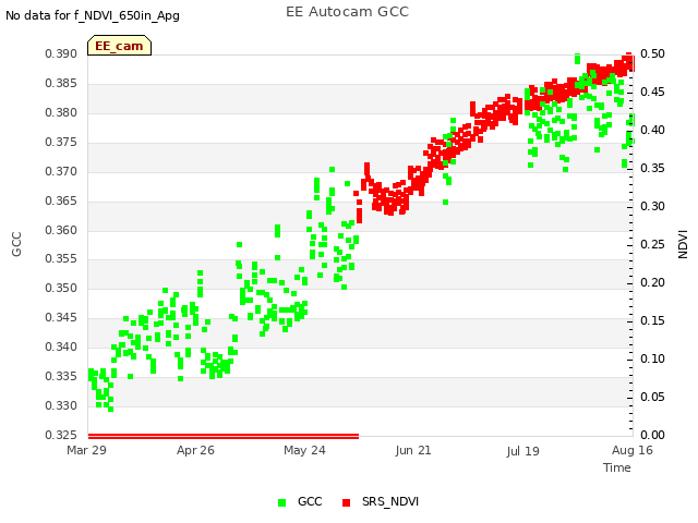 plot of EE Autocam GCC