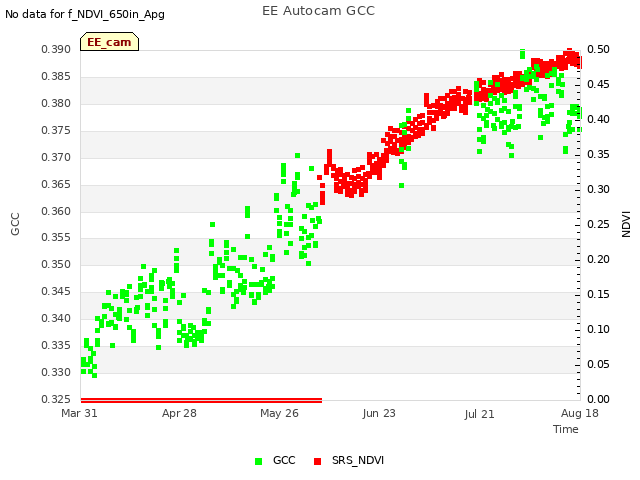 plot of EE Autocam GCC