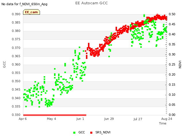 plot of EE Autocam GCC