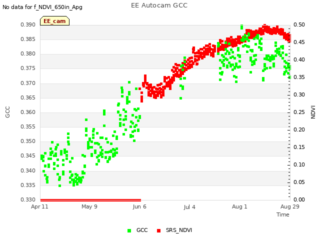 plot of EE Autocam GCC