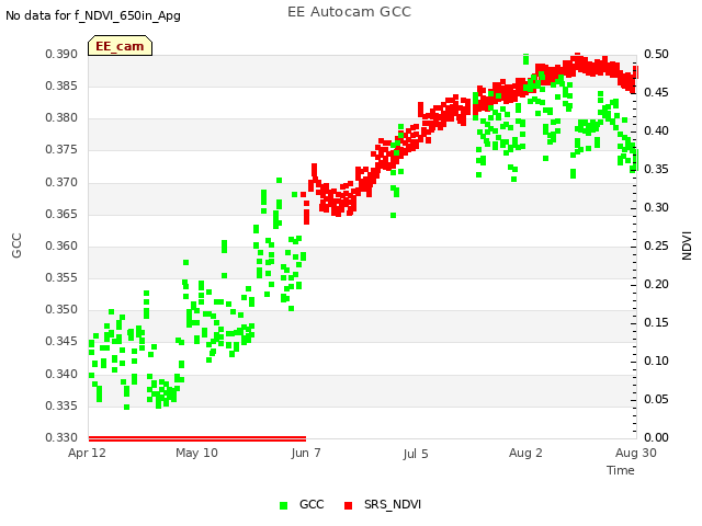 plot of EE Autocam GCC