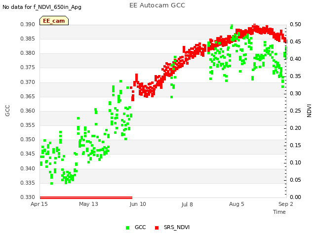 plot of EE Autocam GCC