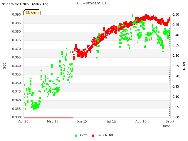 plot of EE Autocam GCC