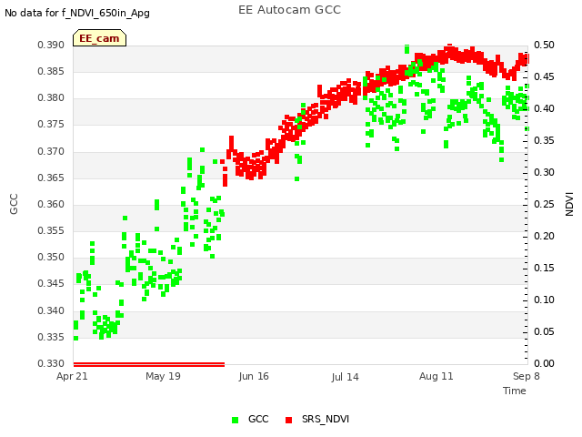 plot of EE Autocam GCC