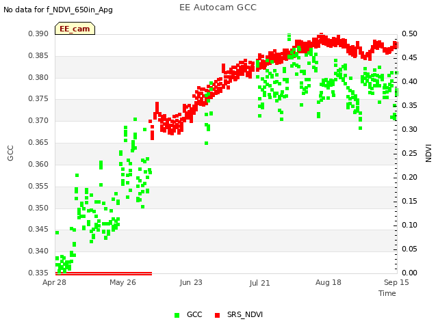 plot of EE Autocam GCC