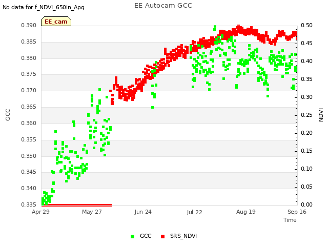 plot of EE Autocam GCC