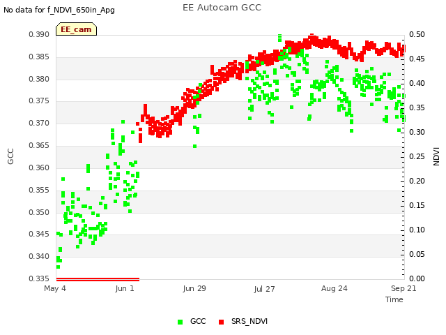 plot of EE Autocam GCC