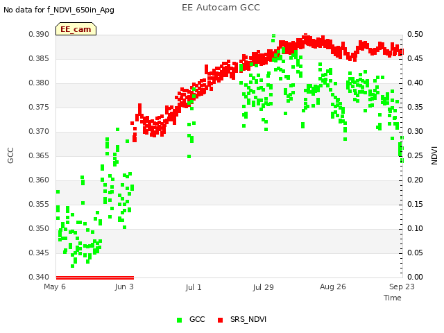 plot of EE Autocam GCC