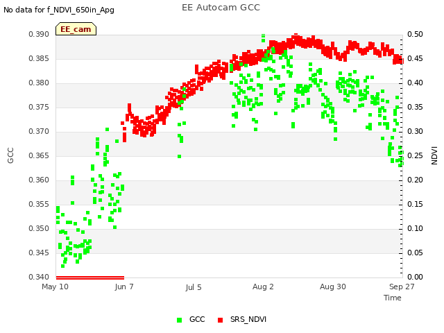 plot of EE Autocam GCC