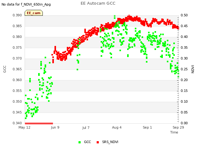 plot of EE Autocam GCC