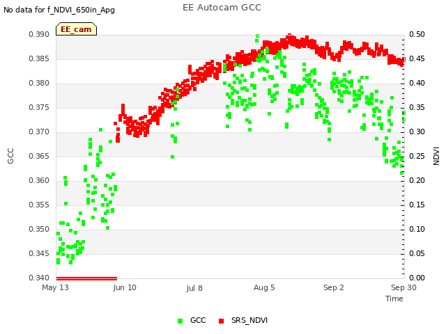 plot of EE Autocam GCC