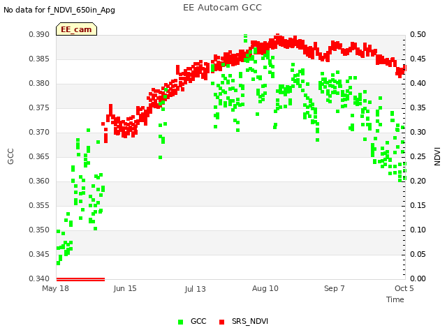 plot of EE Autocam GCC