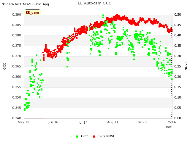 plot of EE Autocam GCC