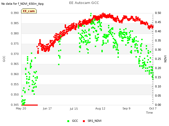 plot of EE Autocam GCC