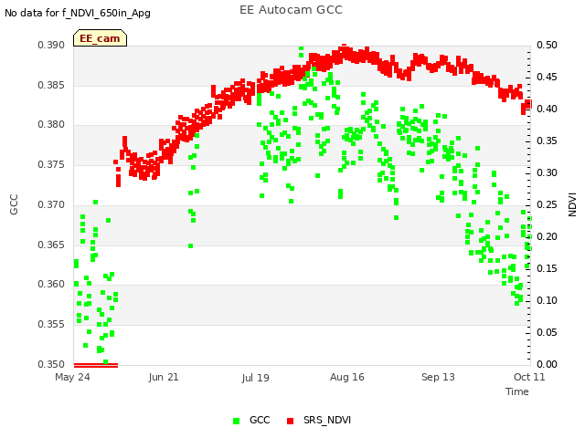 plot of EE Autocam GCC