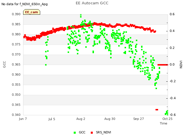 plot of EE Autocam GCC