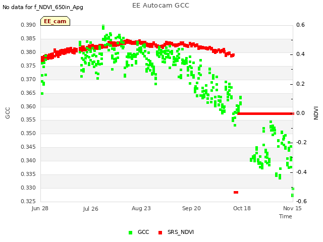 plot of EE Autocam GCC