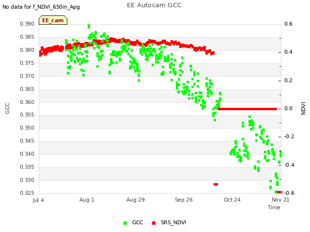 plot of EE Autocam GCC