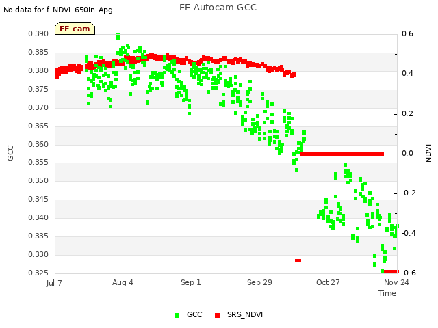 plot of EE Autocam GCC