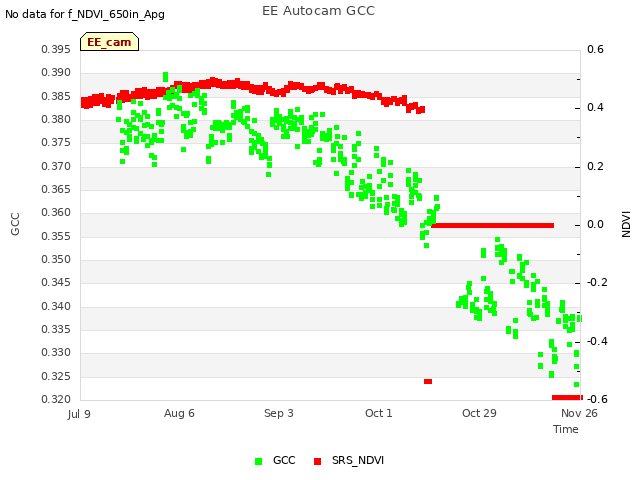 plot of EE Autocam GCC