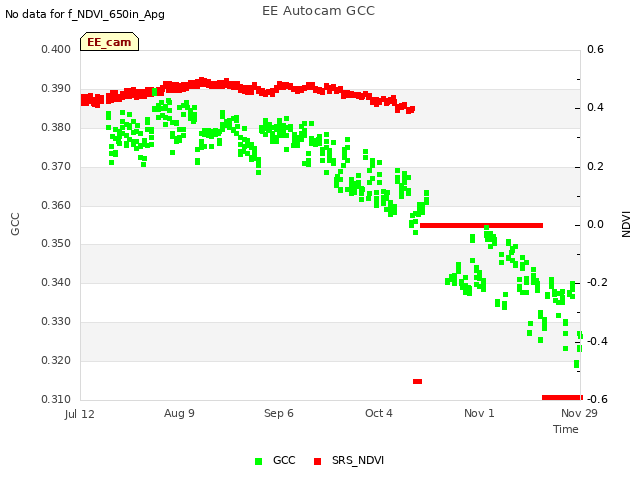 plot of EE Autocam GCC