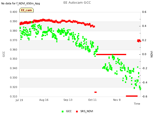 plot of EE Autocam GCC