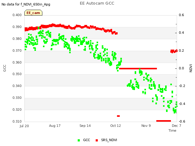 plot of EE Autocam GCC