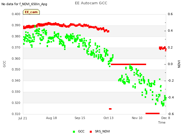 plot of EE Autocam GCC